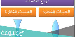 بحث عن العدسات المحدبة والمقعرة