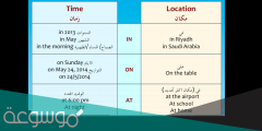 متى نستخدم in on at