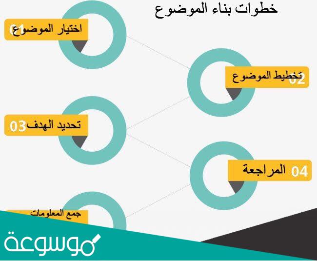خطوات بناء الموضوع