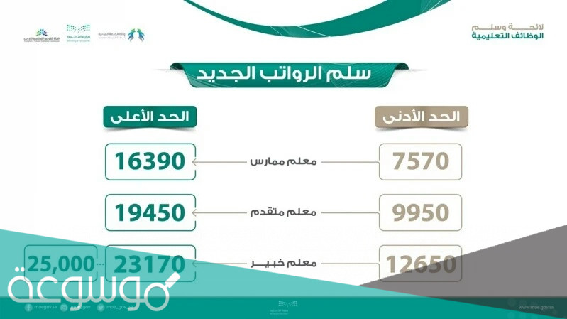 سلم رواتب المعلمين الجديد 1443 مع البدلات