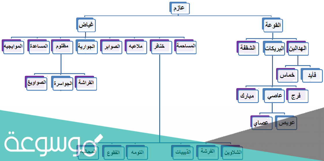 اكبر قبيلة في الكويت 2022