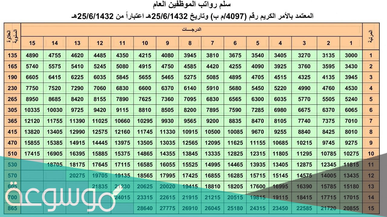 سلم رواتب الموظفين العام 1443