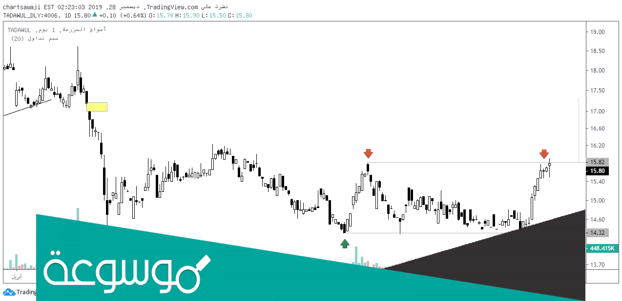 تفاصيل اسواق المزرعة تداول 1443