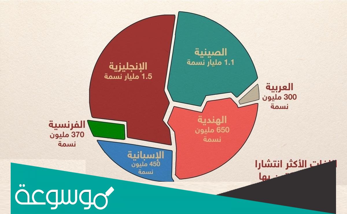 مرتبة اللغة العربية بين لغات العالم