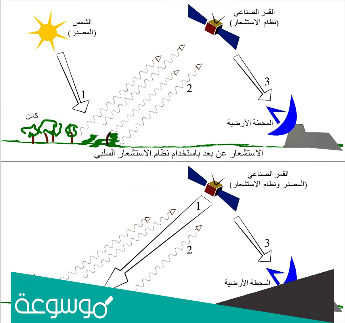 كيف يقوم الاستشعار عن بعد بجمع المعلومات ؟