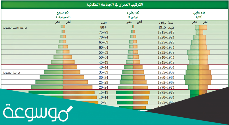 التغير في الجماعه من معدل ولادات ووفيات عال إلى معدل ولادات ووفيات منخفض