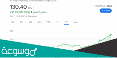 جدول أسعار أسهم الاستثمار والتمويل في السعودية