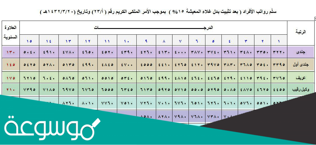 سلم رواتب الأمن العام للنساء الأفراد والجنود1