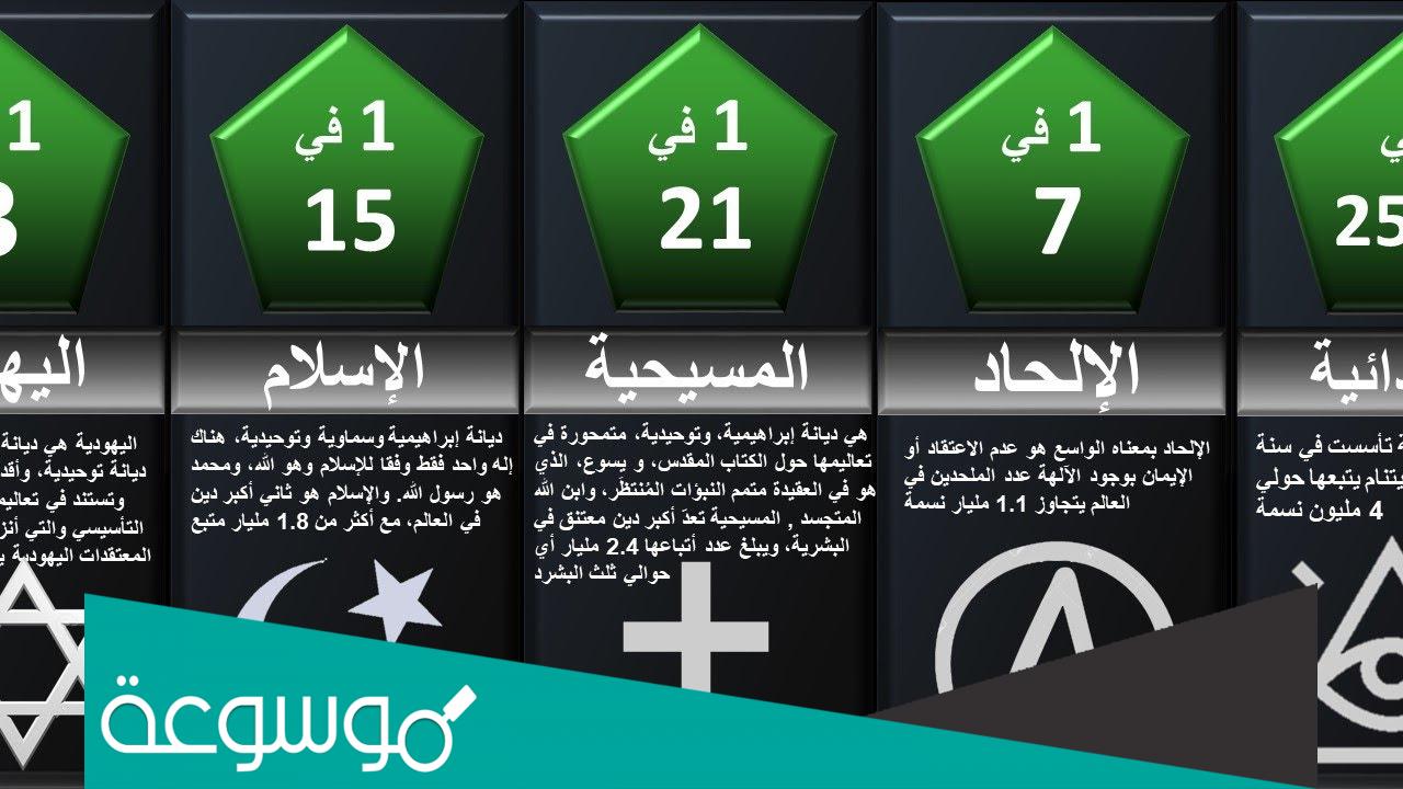 ما هي أكثر ديانة في العالم