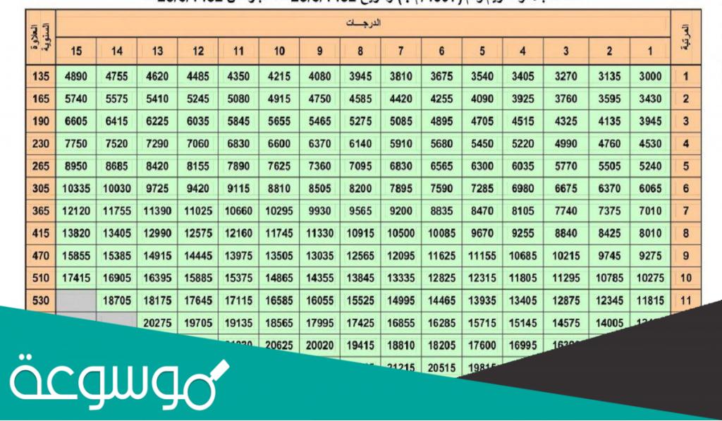 كم العلاوة السنوية للعسكريين 1443 وموعد صرف