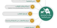 شروط التقديم على برنامج دعم المواشي 2022