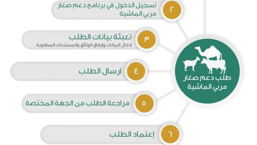 شروط التقديم على برنامج دعم المواشي 2022