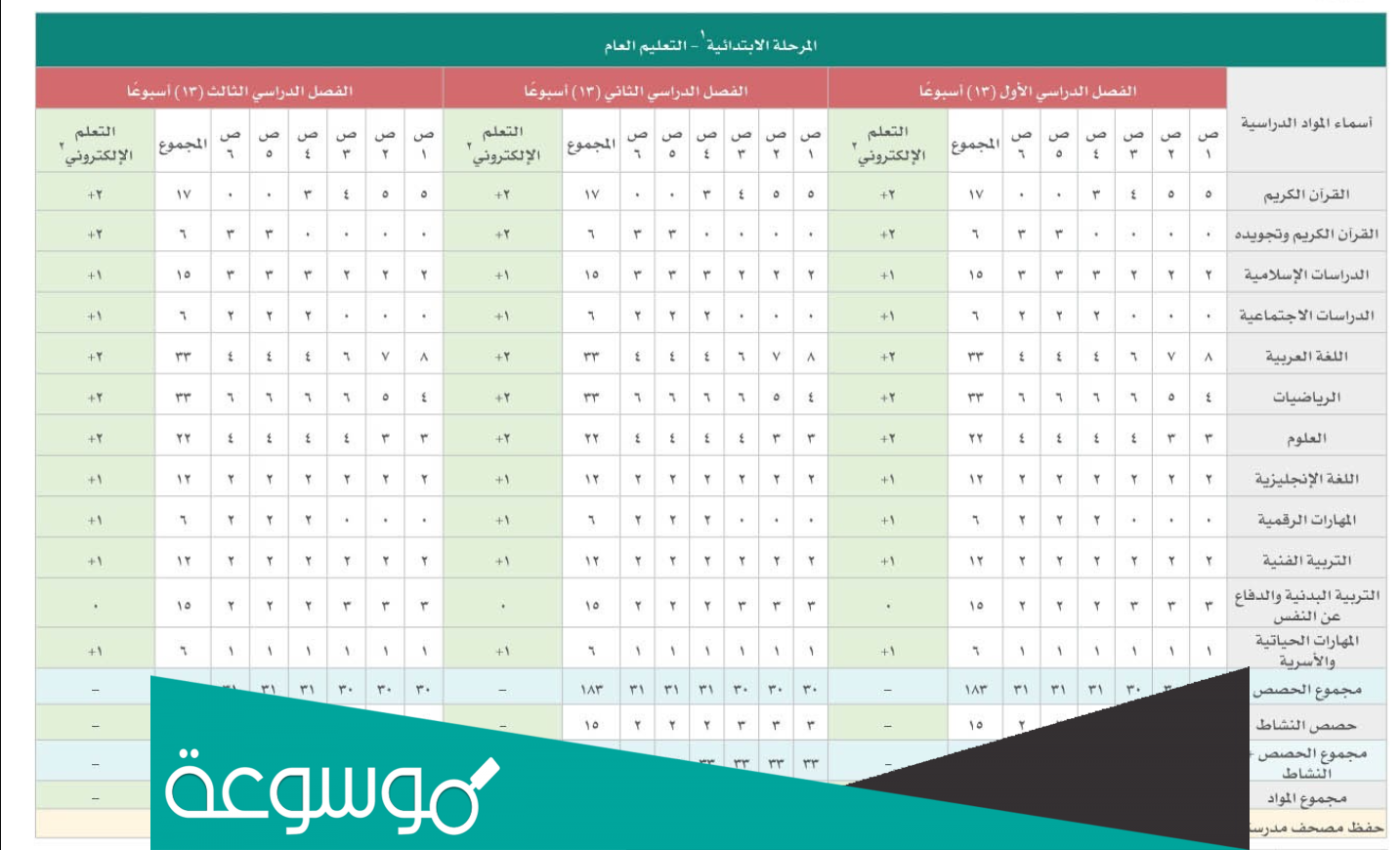 عدد حصص المواد للمرحلة الابتدائية 1444